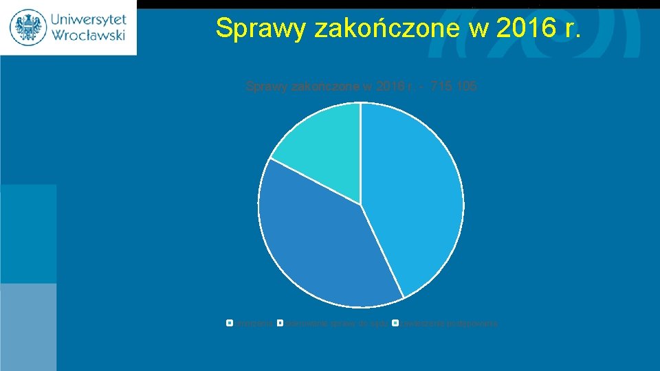 Sprawy zakończone w 2016 r. - 715 105 umorzenia skierowanie sprawy do sądu zawieszenie