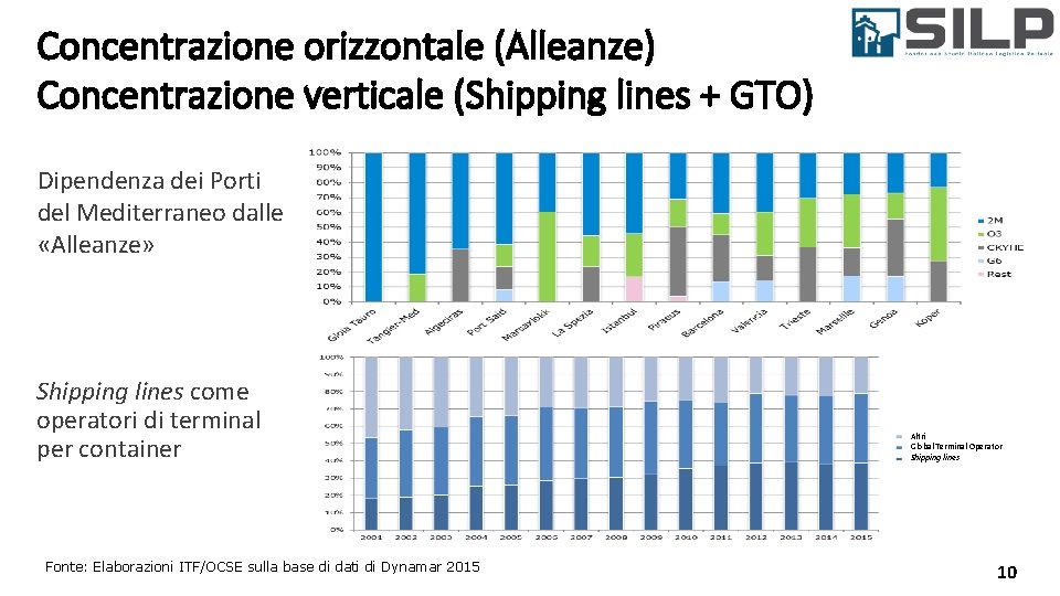 Concentrazione orizzontale (Alleanze) Concentrazione verticale (Shipping lines + GTO) Dipendenza dei Porti del Mediterraneo