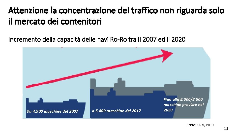 Attenzione la concentrazione del traffico non riguarda solo il mercato dei contenitori Incremento della