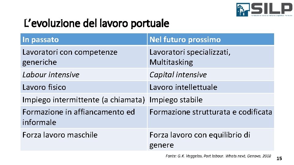 L’evoluzione del lavoro portuale In passato Lavoratori con competenze generiche Labour intensive Lavoro fisico