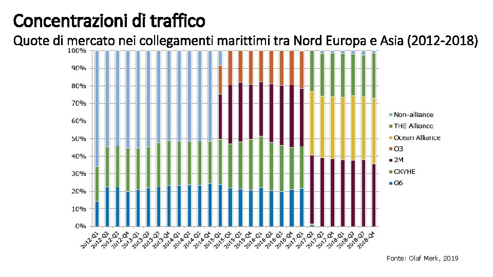 Concentrazioni di traffico Quote di mercato nei collegamenti marittimi tra Nord Europa e Asia