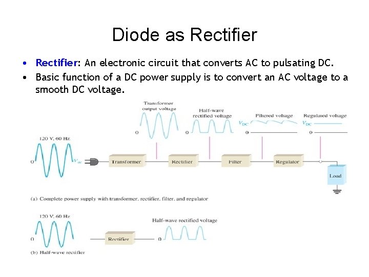 Diode as Rectifier • Rectifier: An electronic circuit that converts AC to pulsating DC.