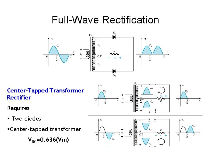 Full-Wave Rectification Center-Tapped Transformer Rectifier Requires § Two diodes §Center-tapped transformer VDC=0. 636(Vm) 