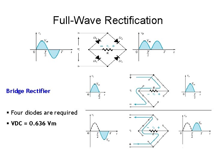 Full-Wave Rectification Bridge Rectifier § Four diodes are required § VDC = 0. 636
