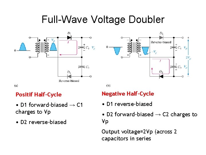 Full-Wave Voltage Doubler Positif Half-Cycle Negative Half-Cycle • D 1 forward-biased → C 1