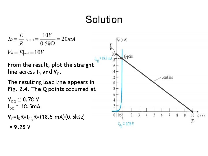 Solution From the result, plot the straight line across ID and VD. The resulting