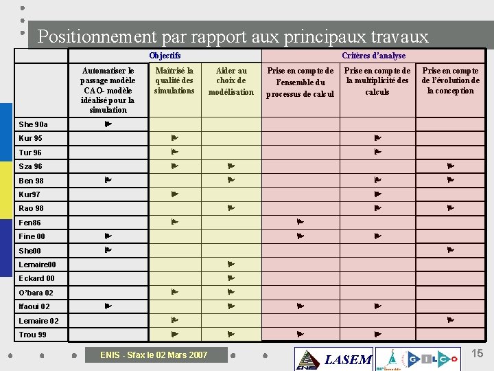 Positionnement par rapport aux principaux travaux Objectifs Automatiser le passage modèle CAO- modèle idéalisé