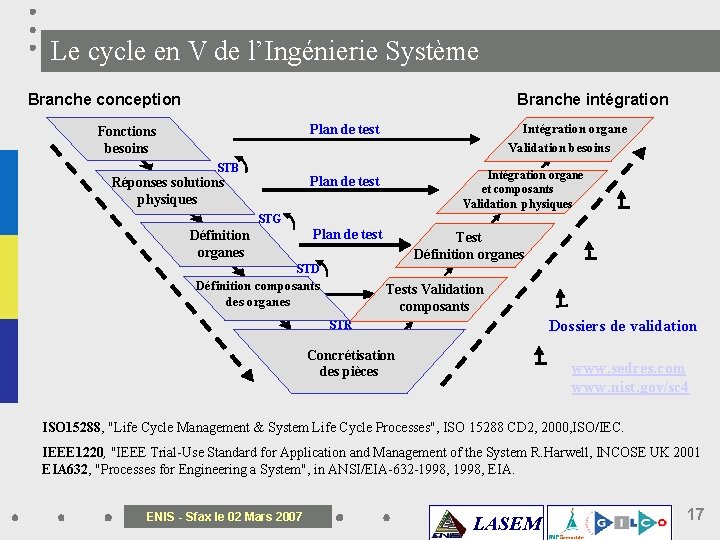 Le cycle en V de l’Ingénierie Système Branche conception Branche intégration Intégration organe Validation