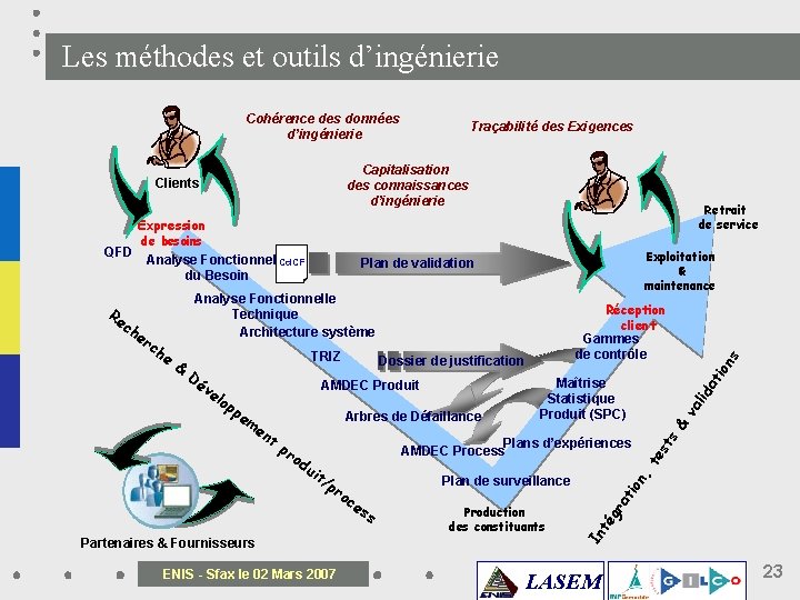 Les méthodes et outils d’ingénierie Cohérence des données d’ingénierie Traçabilité des Exigences Capitalisation des