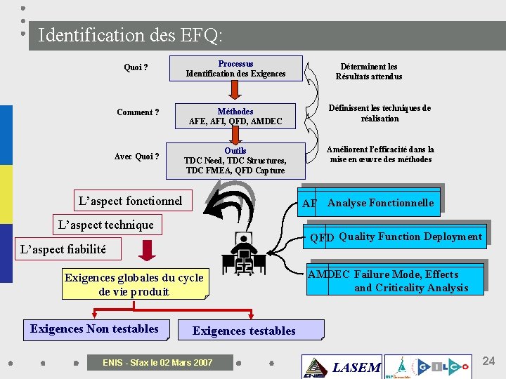 Identification des EFQ: Quoi ? Processus Identification des Exigences Comment ? Méthodes AFE, AFI,