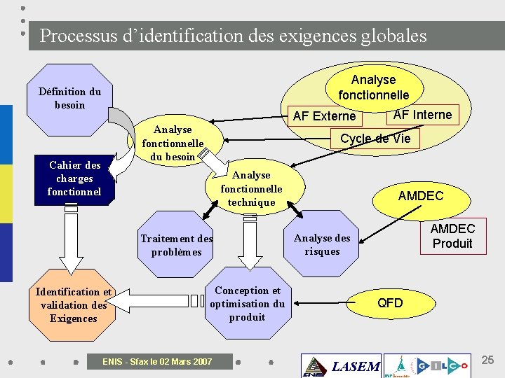 Processus d’identification des exigences globales Analyse fonctionnelle Définition du besoin Analyse fonctionnelle du besoin