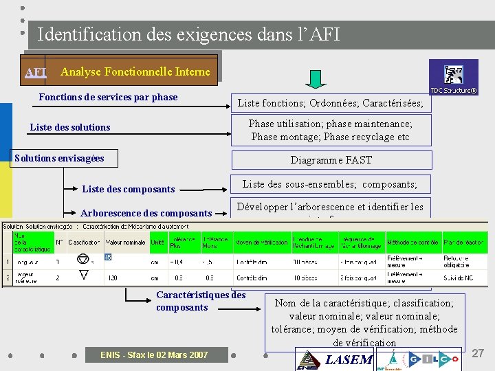 Identification des exigences dans l’AFI Analyse Fonctionnelle Interne Fonctions de services par phase Liste