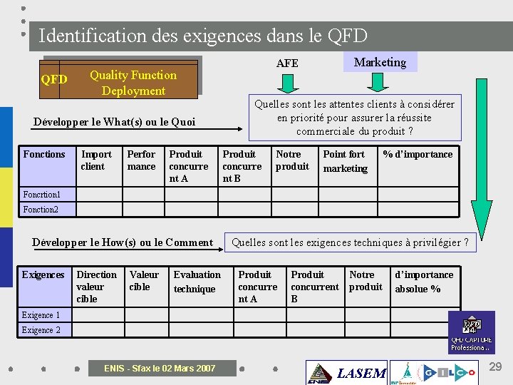 Identification des exigences dans le QFD Quality Function Deployment Développer le What(s) ou le