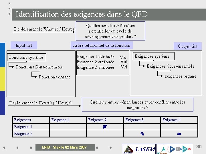 Identification des exigences dans le QFD Déploiement le What(s) / How(s) Input list Quelles