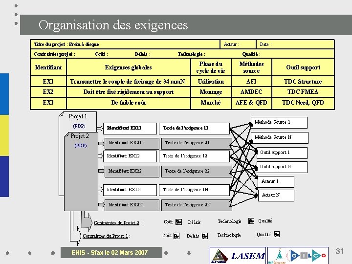 Organisation des exigences Titre du projet : Frein à disque Acteur : Date :