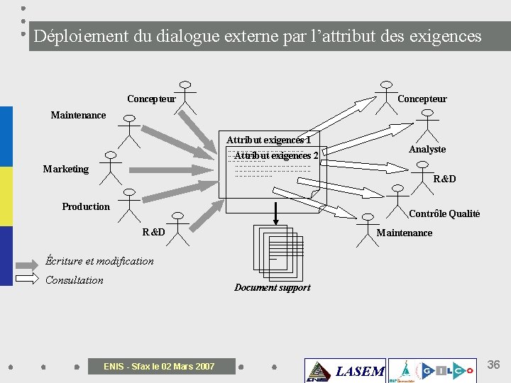 Déploiement du dialogue externe par l’attribut des exigences Concepteur Maintenance Attribut exigences 1 Analyste