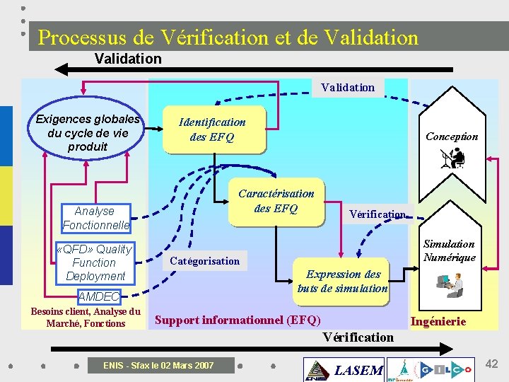 Processus de Vérification et de Validation Exigences globales du cycle de vie produit Identification