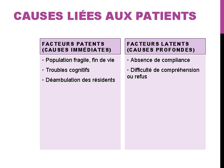 CAUSES LIÉES AUX PATIENTS FACTEURS PATENTS (CAUSES IMMÉDIATES) FACTEURS LATENTS (CAUSES PROFONDES) • Population