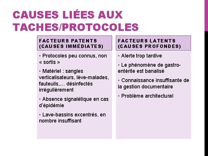 CAUSES LIÉES AUX TACHES/PROTOCOLES FACTEURS PATENTS (CAUSES IMMÉDIATES) FACTEURS LATENTS (CAUSES PROFONDES) • Protocoles