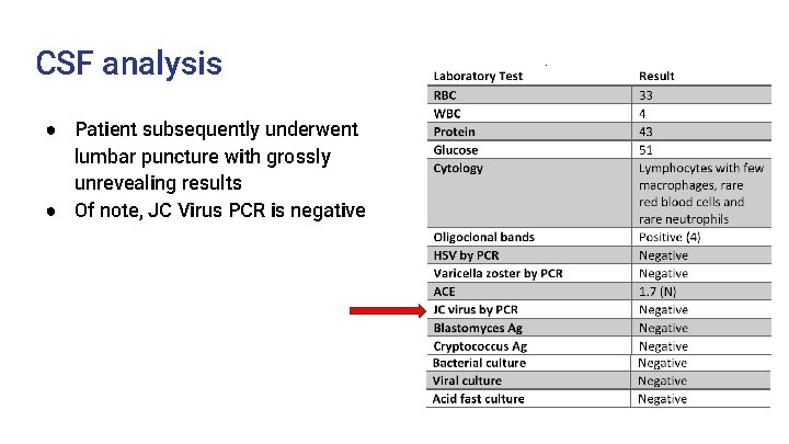 CSF analysis ● Patient subsequently underwent lumbar puncture with grossly unrevealing results ● Of CSF analysis ● Patient subsequently underwent lumbar puncture with grossly unrevealing results ● Of