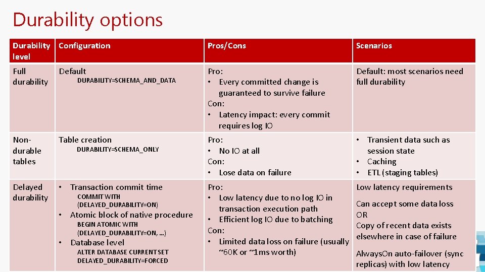 Durability options Durability Configuration level Pros/Cons Scenarios Full durability Default Pro: • Every committed