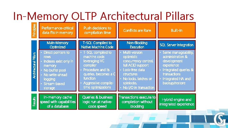 Principles Performance-critical data fits in memory Push decisions to compilation time Architectural Pillars In-Memory