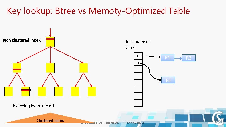 Key lookup: Btree vs Memoty-Optimized Table Hash index on Name R 1 R 3