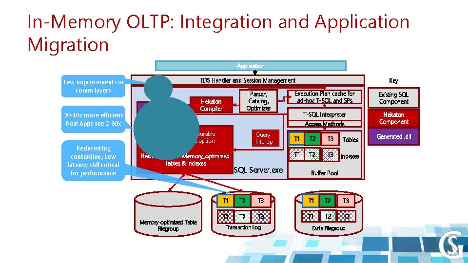 In-Memory OLTP: Integration and Application Migration Application TDS Handler and Session Management Few improvements