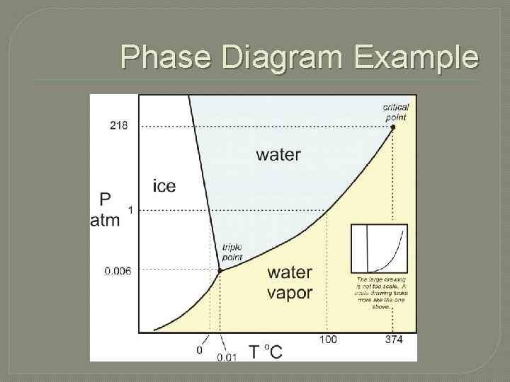 Phase Diagram Example 
