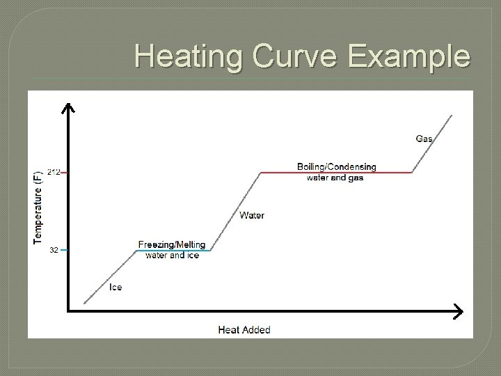 Heating Curve Example 