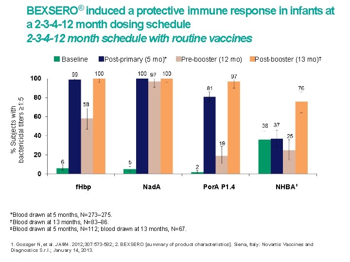 BEXSERO® induced a protective immune response in infants at a 2 -3 -4 -12