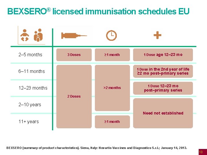 BEXSERO® licensed immunisation schedules EU 2– 5 months 3 Doses ≥ 1 month 1