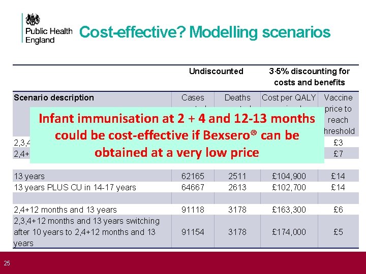  25 Cost-effective? Modelling scenarios Undiscounted Scenario description 3· 5% discounting for costs and
