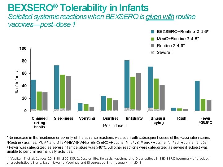 BEXSERO® Tolerability in Infants % of infants Solicited systemic reactions when BEXSERO is given