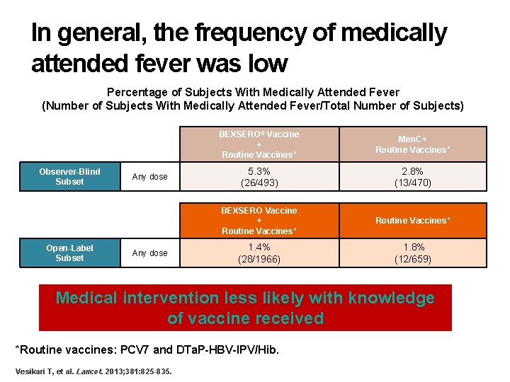 In general, the frequency of medically attended fever was low Percentage of Subjects With