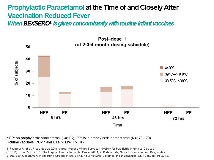 Prophylactic Paracetamol at the Time of and Closely After Vaccination Reduced Fever When BEXSERO®