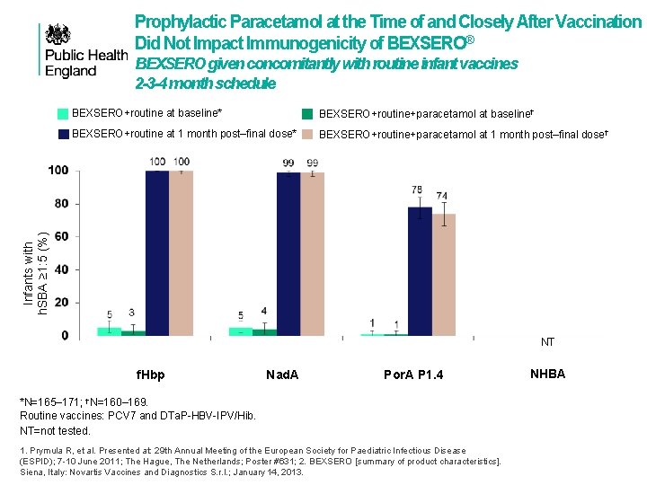 Prophylactic Paracetamol at the Time of and Closely After Vaccination Did Not Impact Immunogenicity