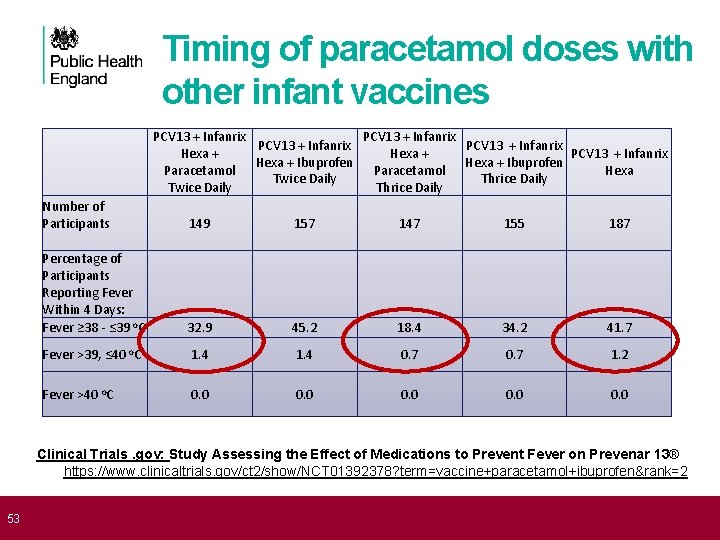  53 Timing of paracetamol doses with other infant vaccines PCV 13 + Infanrix