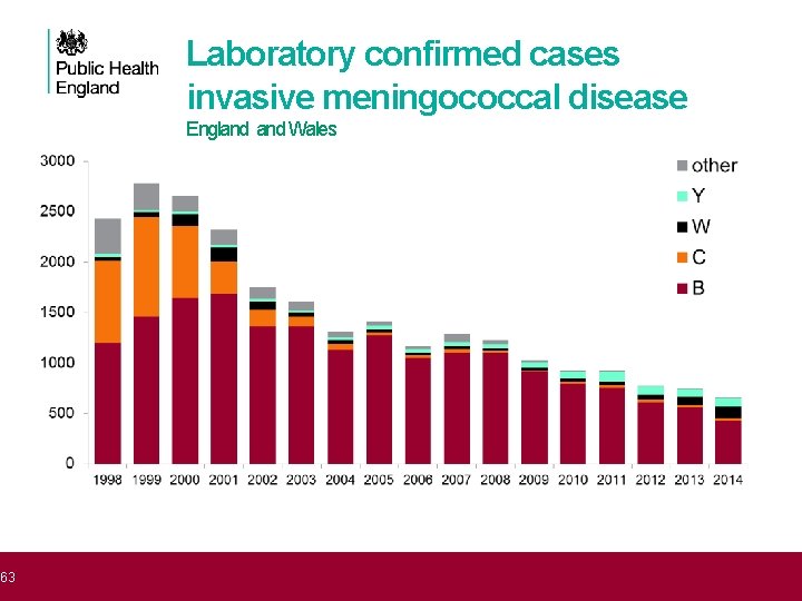 63 Laboratory confirmed cases invasive meningococcal disease Outline England Wales 