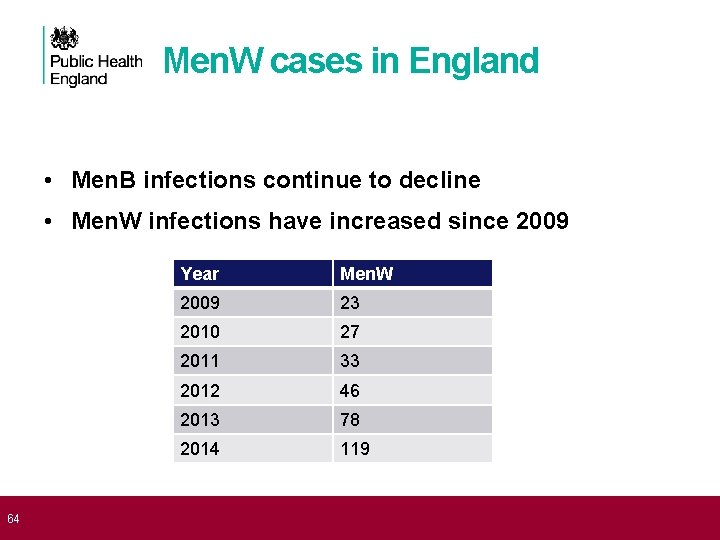  64 Men. W cases in England • Men. B infections continue to decline