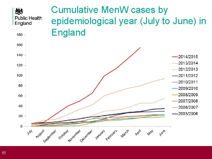 65 Cumulative Men. W cases by epidemiological year (July to June) in England