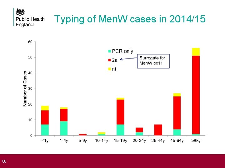  66 Typing of Men. W cases in 2014/15 