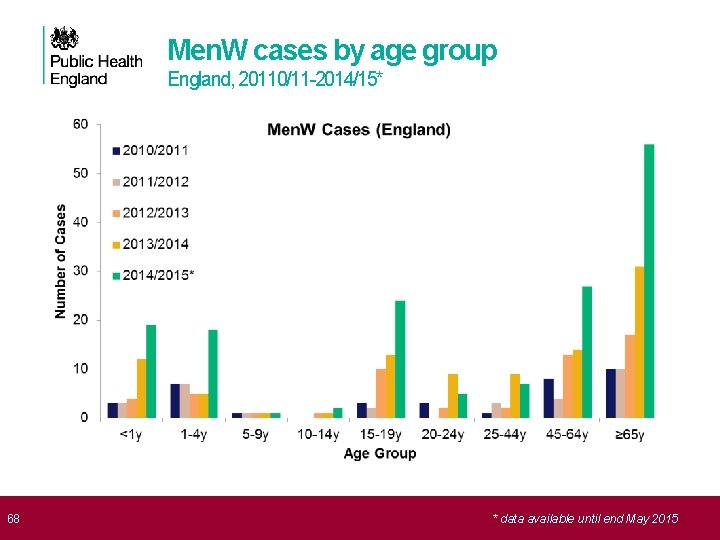  68 Men. W cases by age group England, 20110/11 -2014/15* * data available