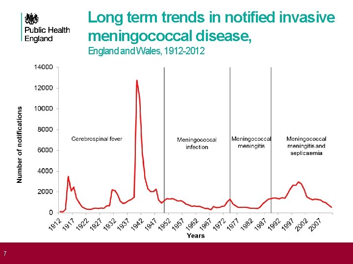  7 Long term trends in notified invasive meningococcal disease, England Wales, 1912 -2012