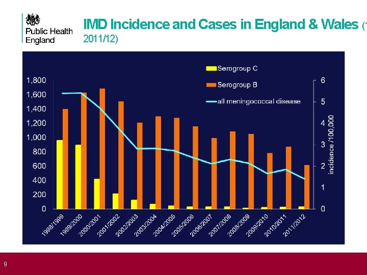  9 IMD Incidence and Cases in England & Wales (1 2011/12) 