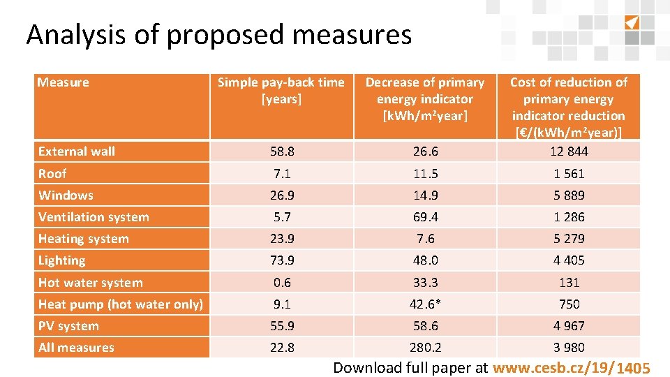 Analysis of proposed measures Measure Simple pay-back time [years] Decrease of primary energy indicator