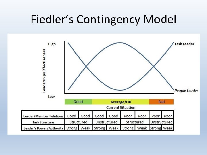 Fiedler’s Contingency Model 