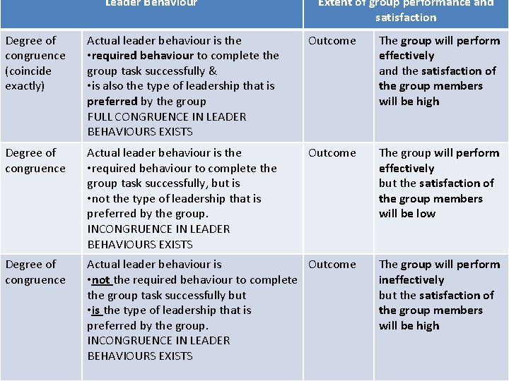 Leader Behaviour Extent of group performance and satisfaction Degree of congruence (coincide exactly) Actual