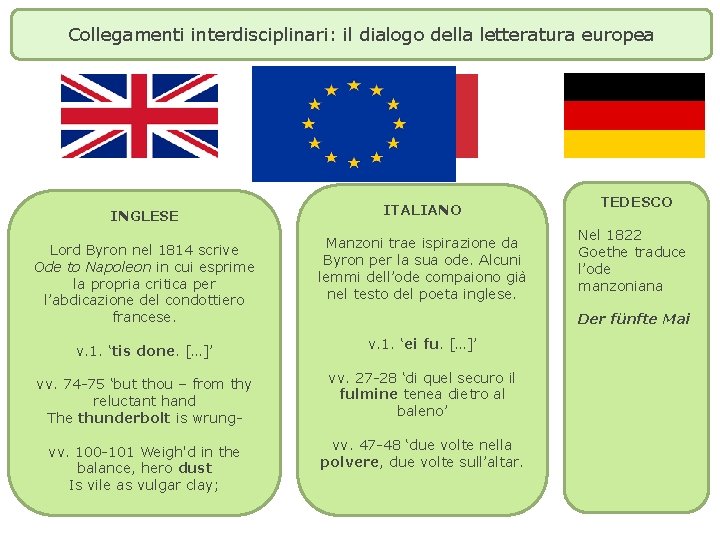 Collegamenti interdisciplinari: il dialogo della letteratura europea INGLESE ITALIANO Lord Byron nel 1814 scrive