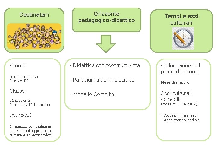 Destinatari Orizzonte pedagogico-didattico Scuola: - Didattica sociocostruttivista Liceo linguistico Classe: IV - Paradigma dell’inclusività